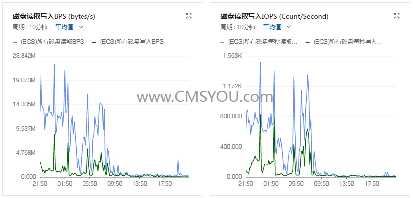 服务器磁盘读取写入BPS得到缓解