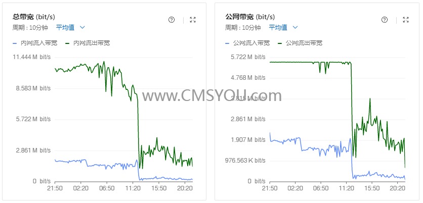 服务器带宽使用率得到控制