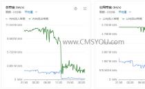 Linux服务器带宽跑满、磁盘读取写入BPS爆表怎么办？