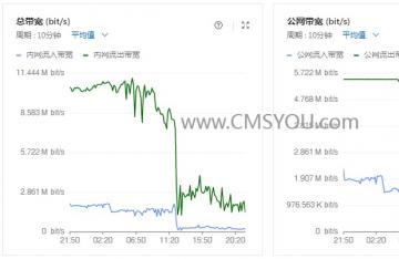 Linux服务器带宽跑满、磁盘读取写入BPS爆表怎么办？